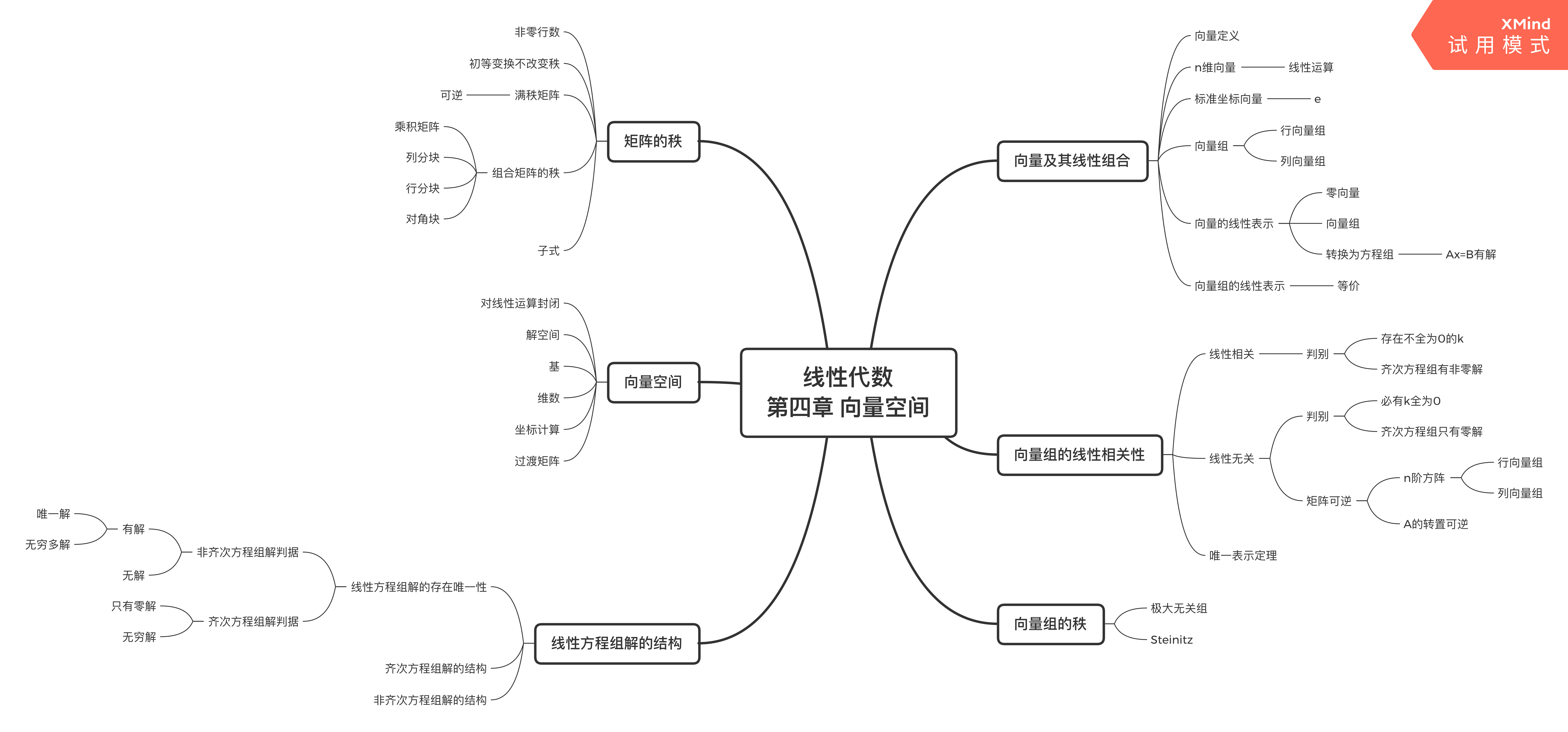 我院开展"learning master"思维导图制作打卡活动